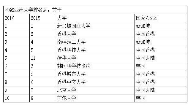 亚洲大学排名