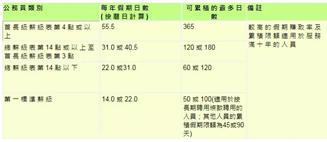 香港公务员假期福利