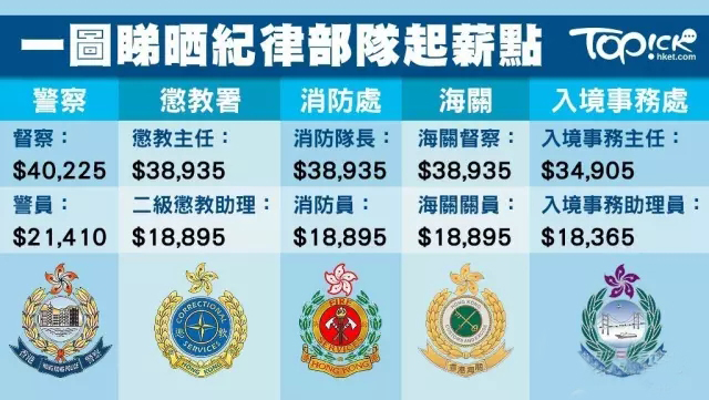 香港警察薪资